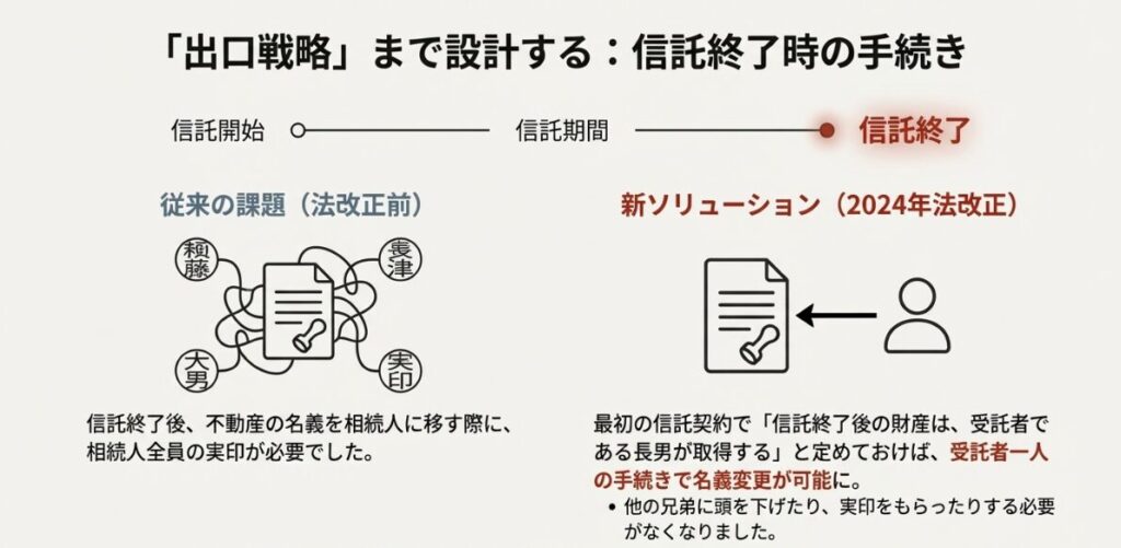 2024年の法改正に対応した信託終了時の不動産名義変更スムーズ化(単独申請)のスキーム図