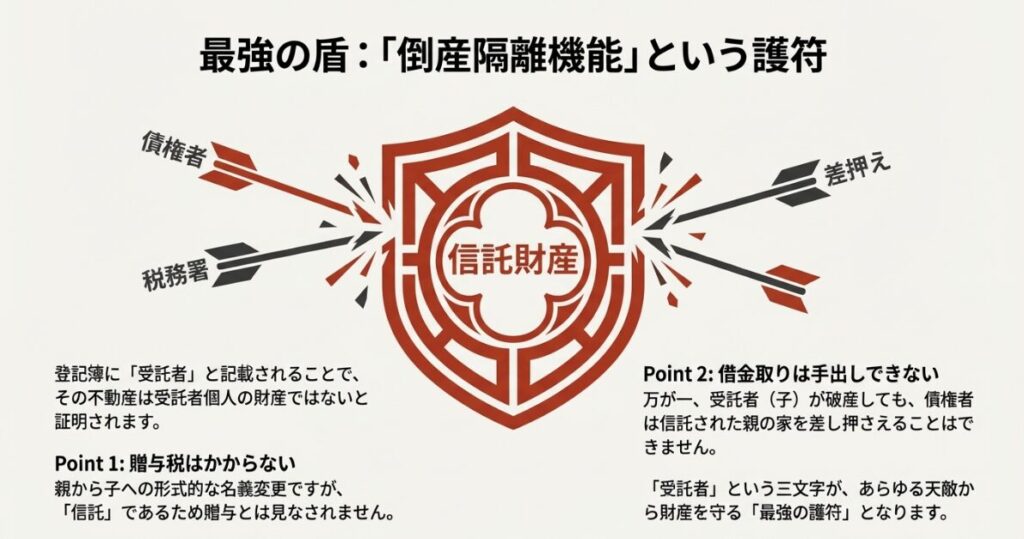 家族信託の倒産隔離機能により受託者の破産や差押えから財産を守る仕組みの図解