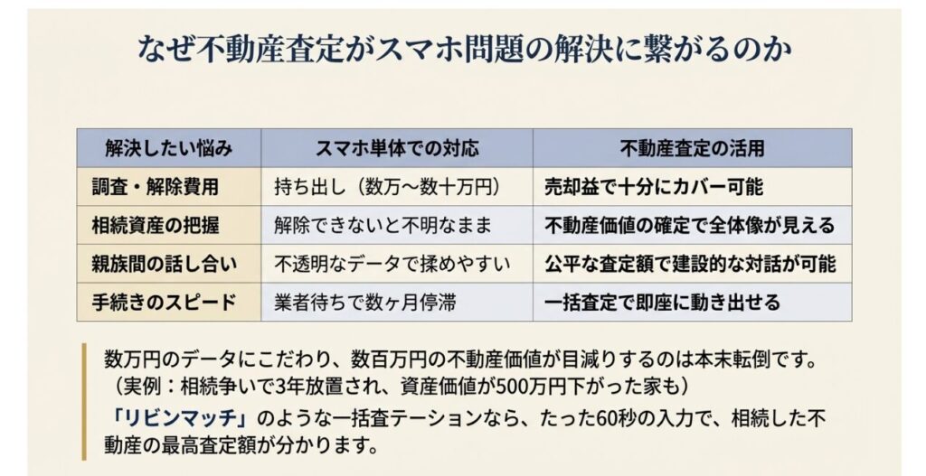 調査費用、資産把握、親族間の話し合いなどの項目で、スマホ単体対応と不動産査定のメリットを比較した表のスライド。