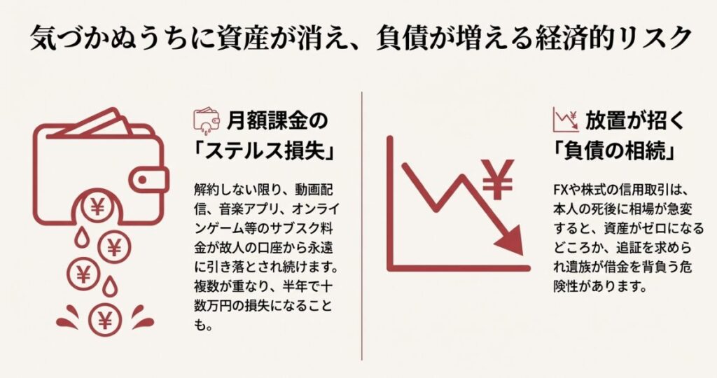 ネット銀行の残高確認方法と、定額制サービス（サブスク）を放置した際の料金発生の仕組みを解説した図