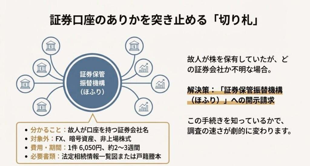 証券保管振替機構(ほふり)への開示請求で分かること、費用、期間、必要書類をまとめたスライド図解。