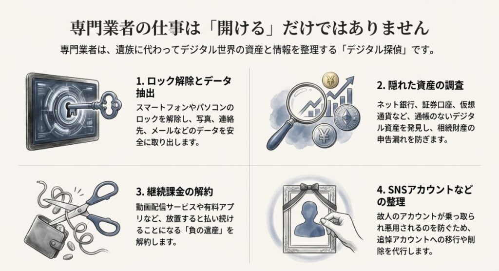 ロック解除とデータ抽出、隠れた資産の調査、継続課金の解約、SNSアカウントの整理という4つの主要サービスを示したイラスト。
