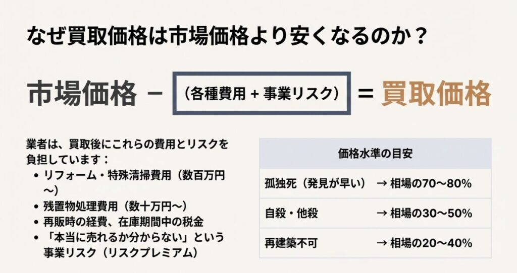 市場価格から経費とリスクを差し引いた買取価格の計算式と価格水準の目安