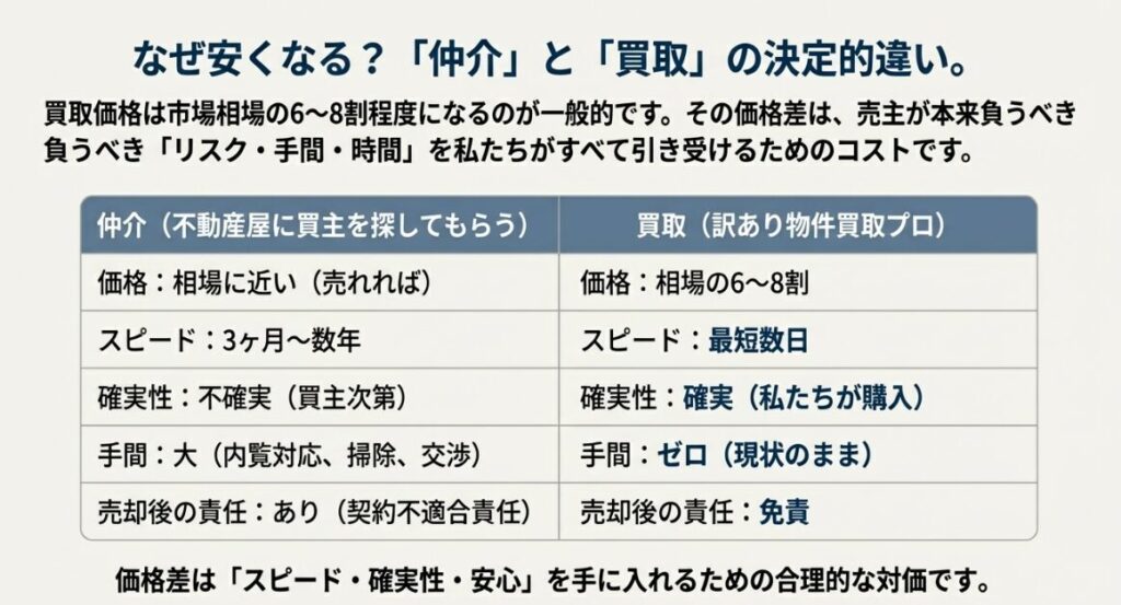 不動産仲介と訳あり物件買取プロの買取について、価格やスピード、確実性を比較した表です。