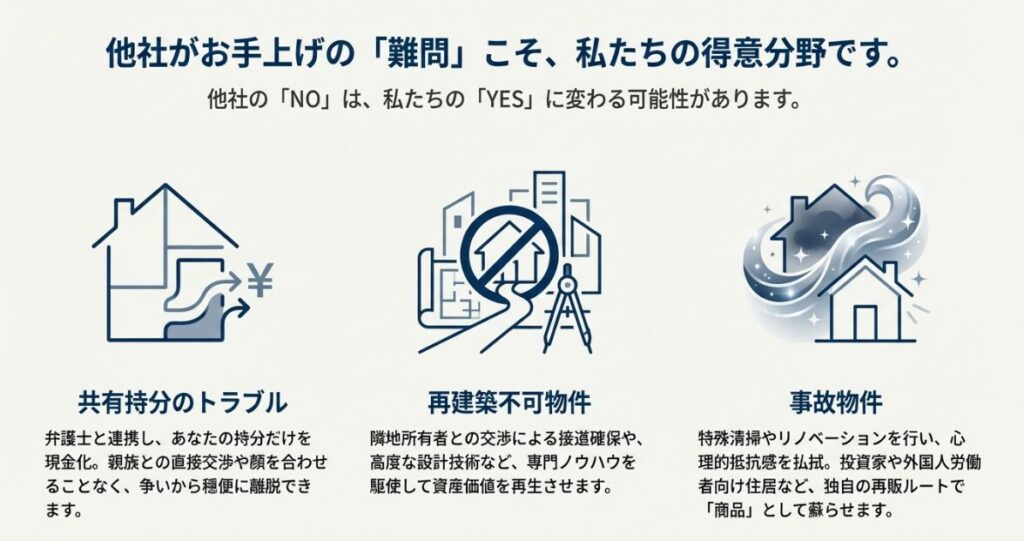 買取価格が相場より安くなる理由として、リスクや手間を業者が引き受けるコストであることを示す図解です。
