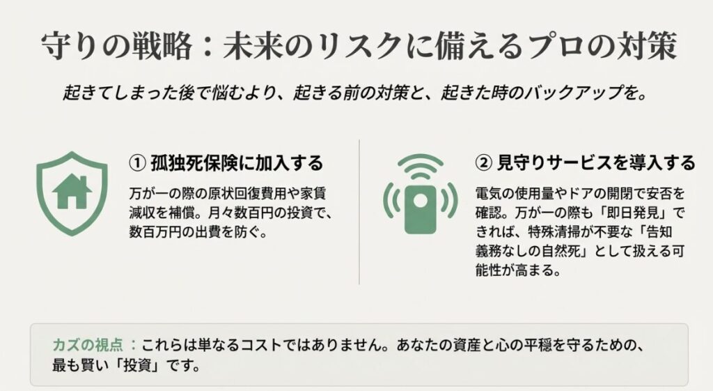 孤独死保険による費用補償と見守りサービスによる早期発見の重要性を解説する図