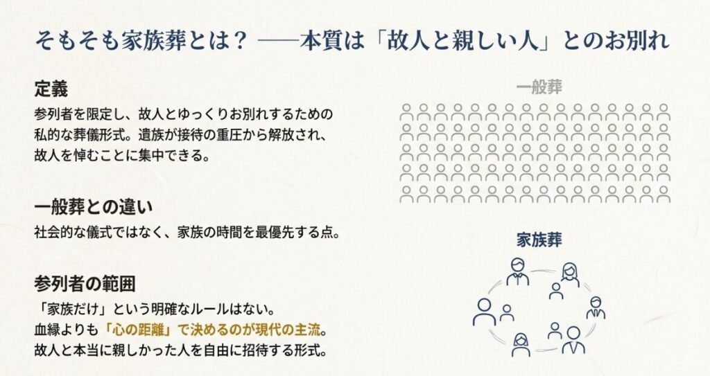 直近3年間の交流を基準とした参列者の選び方と、呼ぶ人には電話、呼ばない人には事後報告という連絡マナーを示したフローチャート。