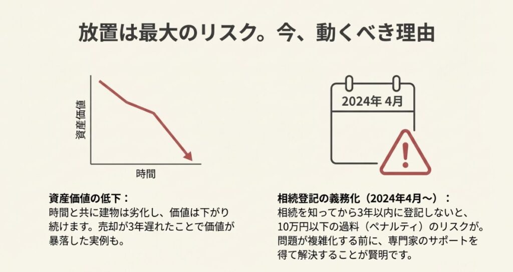 時間経過による資産価値の低下と2024年4月開始の相続登記義務化によるペナルティのリスク