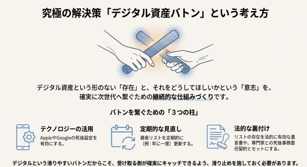 デジタル資産バトンを利用することで、どのようにデータが家族へ継承されるかを示したサービス紹介図