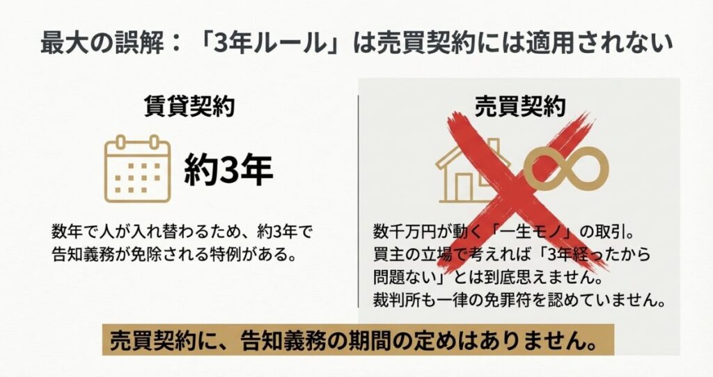 売買契約には3年ルールが適用されず、告知義務の期間に定めがないことを示す図。