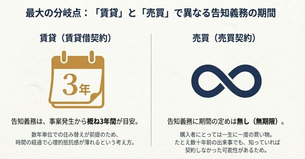 賃貸借契約では事案発生から概ね3年間が目安となり、売買契約では無期限となる告知義務期間の差異を比較した図解 。