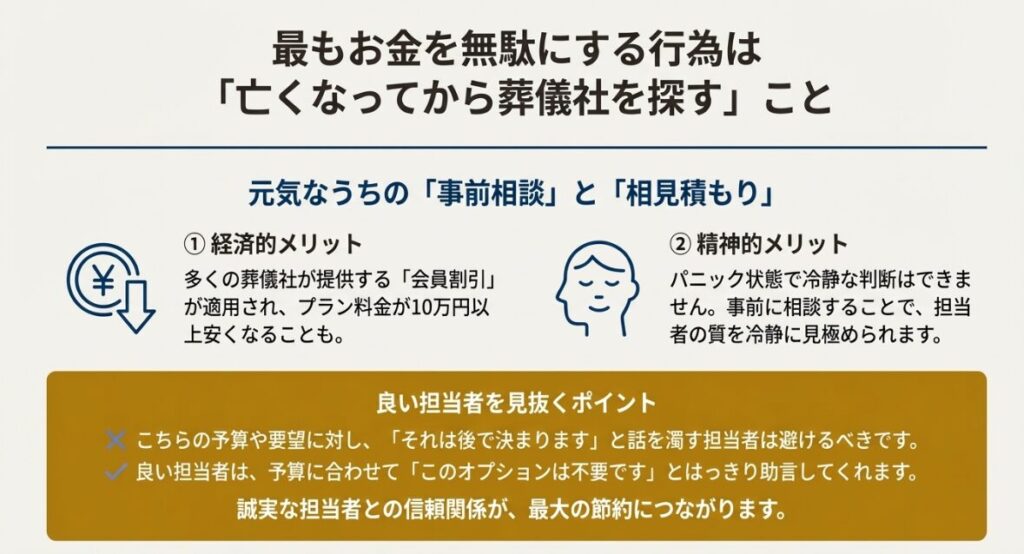 事前相談を通じて、予算や要望に対して話を濁さず、不要なオプションをはっきり助言してくれる担当者を選ぶ重要性を説く画像。