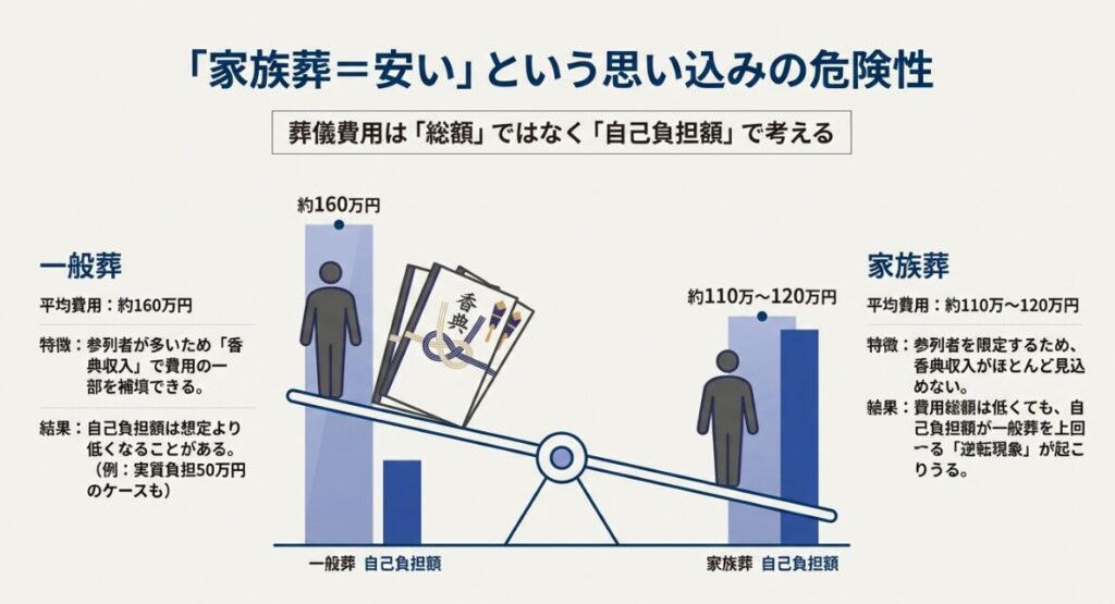 一般葬は約160万円、家族葬は約110万から120万円という平均費用に対し、香典収入の有無で自己負担額が逆転する可能性を示す比較図。