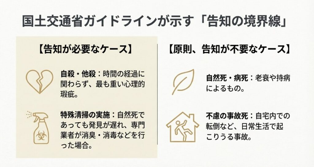 国土交通省のガイドラインに基づく、告知が必要なケースと原則不要なケースの比較表。
