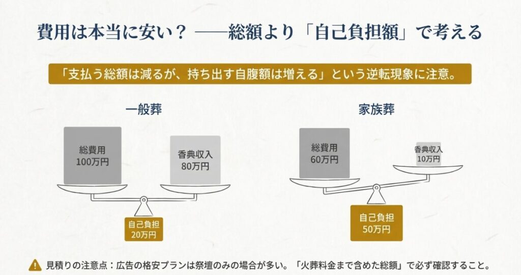 総費用が安くても香典収入が少ないために自己負担額が増えてしまう家族葬の注意点を、天秤のイラストで比較した図解。