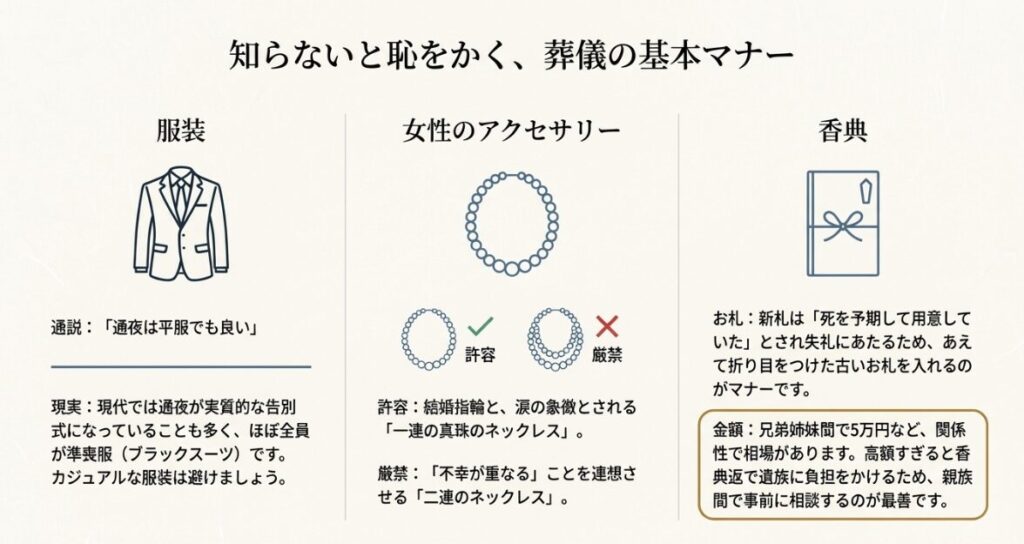 服装や女性のアクセサリーに関するマナー、香典のお札の入れ方などをまとめた解説図。