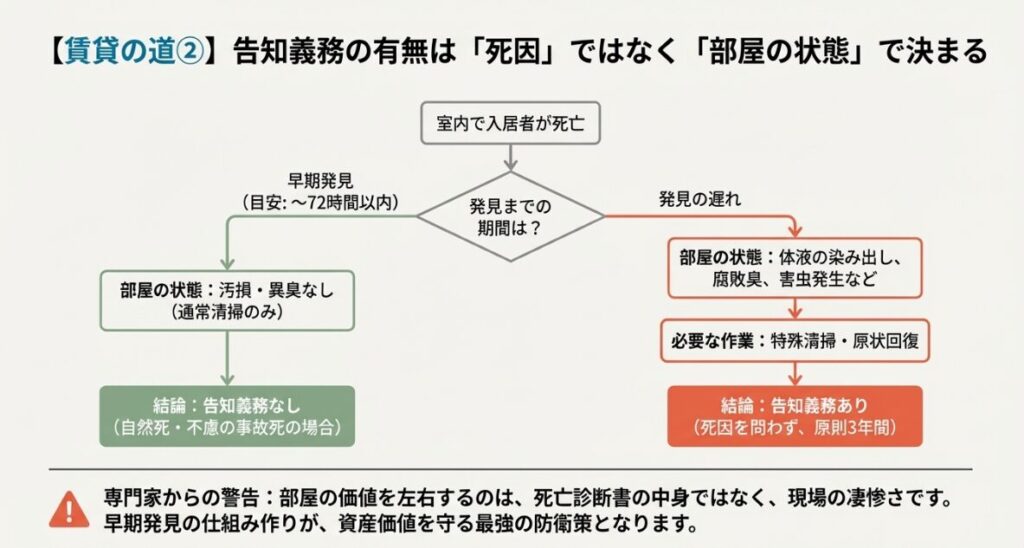 室内での死亡発見までの時間が72時間以内かそれ以上かで告知義務が変わることを示すフローチャート