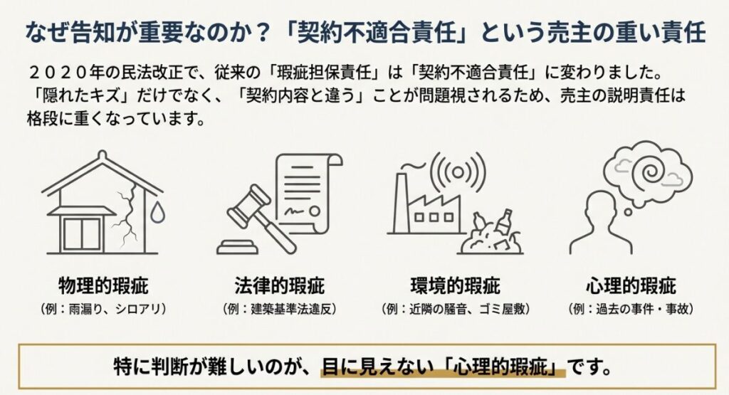 物理的、法律的、環境的、心理的の4つの瑕疵と、売主が負う契約不適合責任について説明した図解スライド