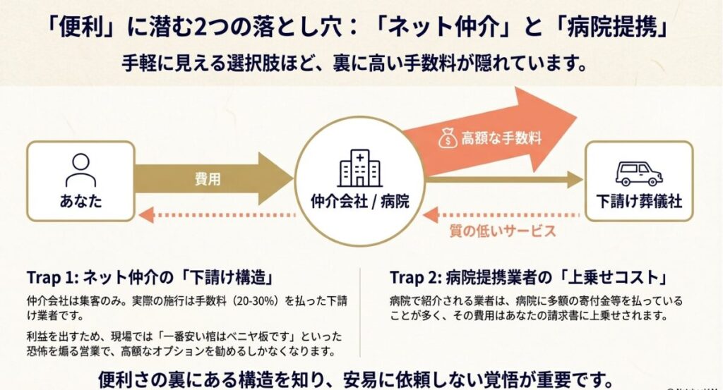 一般葬と家族葬を比較し、香典収入の有無によって実質的な負担額が逆転するケースを説明する図解スライドです。