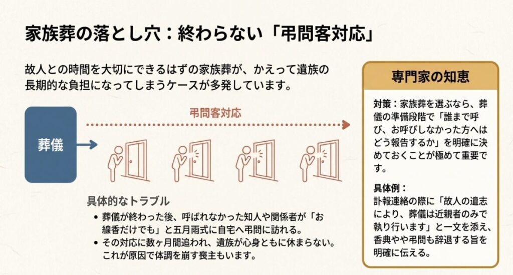 家族葬の後に発生しがちな終わらない弔問客対応のトラブル事例と、それを防ぐための対策。