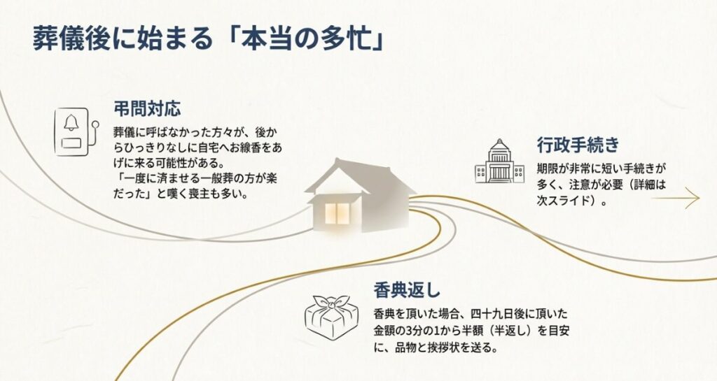 自宅への弔問対応、行政手続き、香典返しの目安など、葬儀が終わった後に遺族が対応すべき項目をまとめた図解。