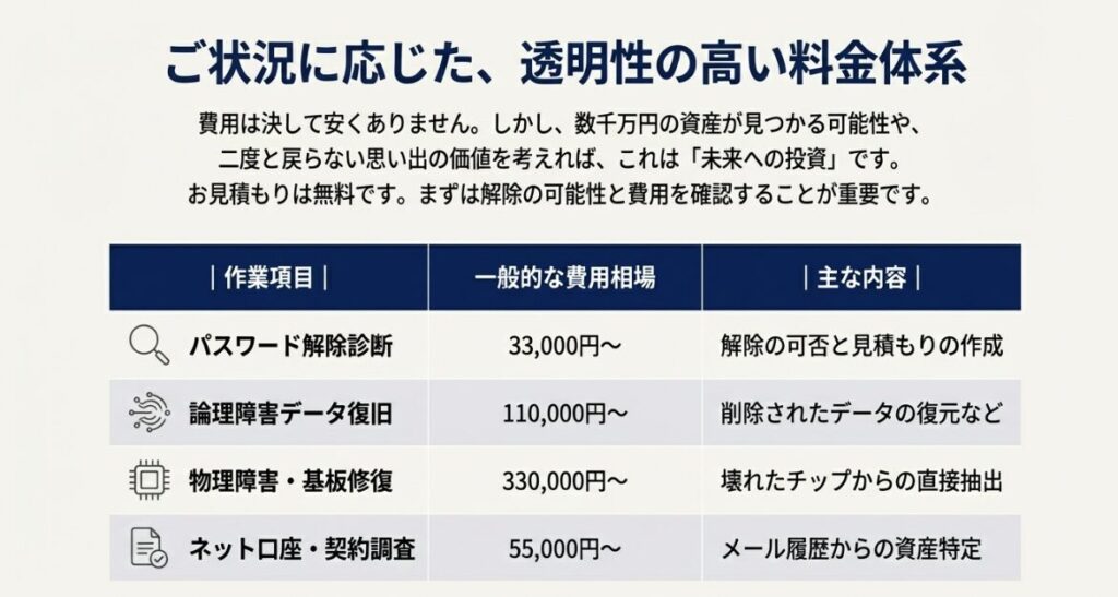 調査費用や成功報酬など、デジタル遺品整理にかかる費用の内訳を説明するスライド