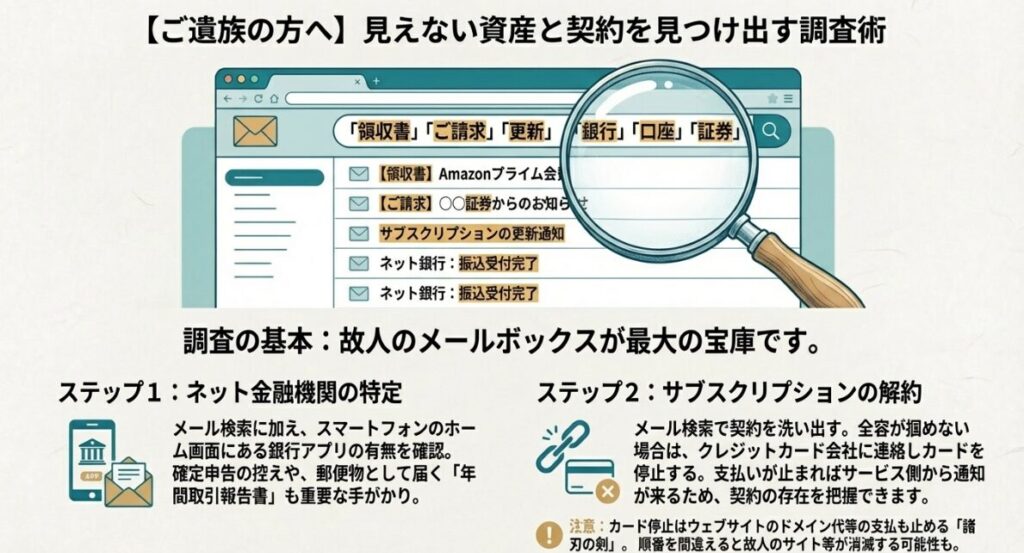 虫眼鏡でメールボックス内の「領収書」「ご請求」「更新」などのキーワードを検索し、サブスクリプションを特定する図