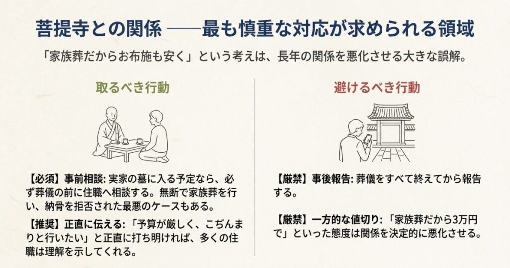 菩提寺がある場合の事前相談の必須性と、事後報告やお布施の値切りなどの厳禁行為を対比させた注意喚起スライド。