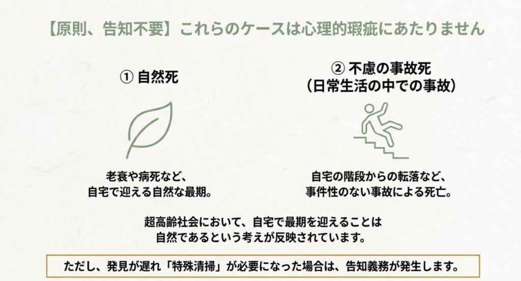 自然死や不慮の事故死など、原則として告知義務が発生しない心理的瑕疵の事例を説明したスライド