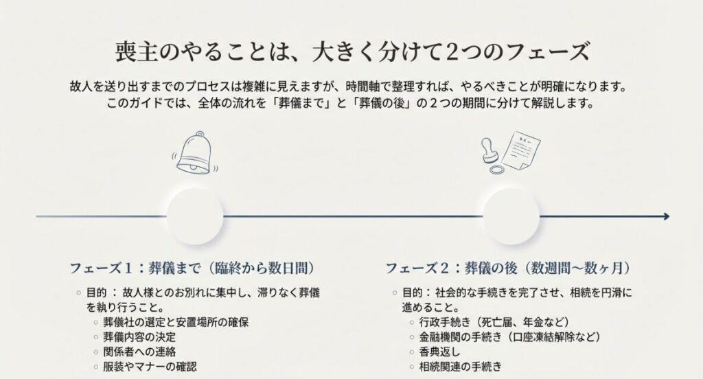 葬儀までと葬儀の後の2つの期間に分けた手続きの全体像を示す図
