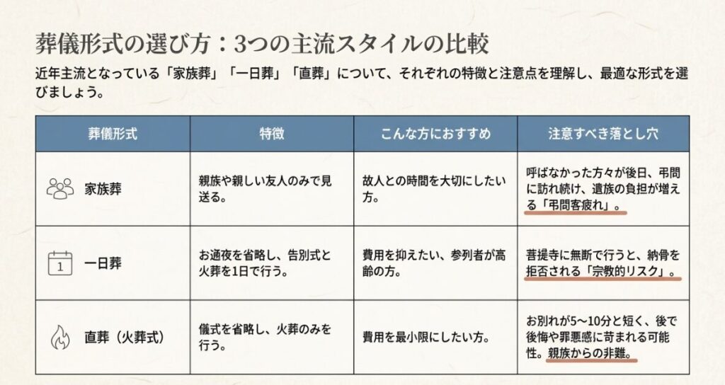 家族葬、一日葬、直葬それぞれの特徴とおすすめの方、注意すべき落とし穴をまとめた比較表。