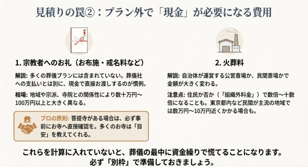 お布施や火葬料など、葬儀プランに含まれず別途現金での用意が必要な費用の解説