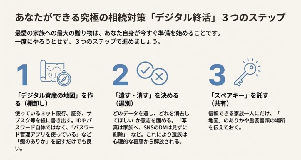 情報を一箇所にまとめる、定期的に見直す、信頼できる人に伝える、という3つの改善策