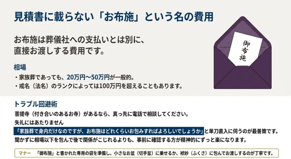 家族葬でのお布施の相場が20万から50万円であることや、菩提寺への確認方法、渡し方のマナーを解説する画像。