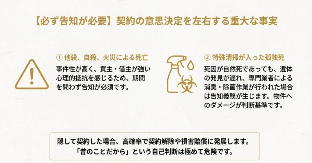 他殺、自殺、特殊清掃を伴う孤独死など、重大な心理的瑕疵として告知が必須となるケースをまとめたスライド