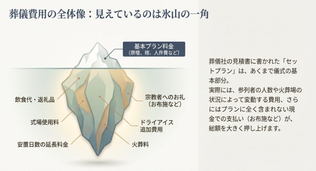 葬儀費用の全体像を氷山に例え、水面上にある基本プラン料金と水面下の追加費用を比較した図