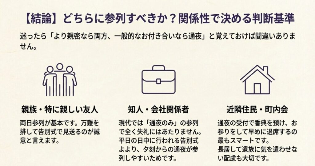 通夜と告別式の目的、開始時間、参列者の傾向、滞在時間の違いをまとめた比較表