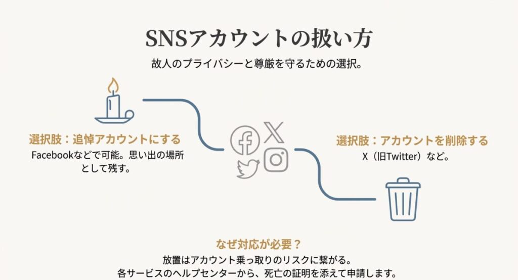 SNSアカウントの扱いとして、追悼アカウントにする選択肢や削除する選択肢、対応が必要な理由(乗っ取りリスク)をまとめたスライド。