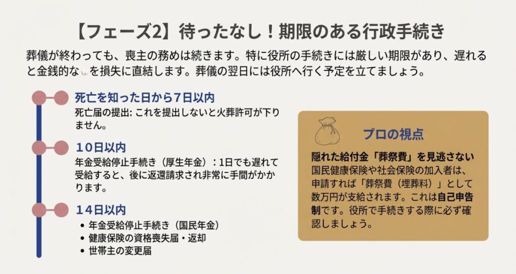 7日、10日、14日以内の期限別に整理された行政手続きの一覧表