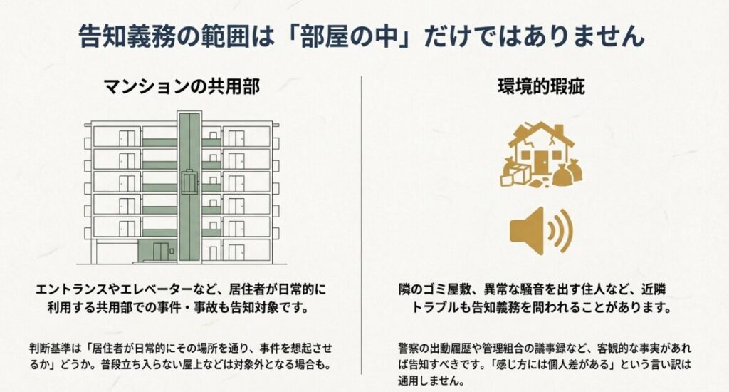 マンション共用部での事故や、隣人のトラブル、騒音などの環境的瑕疵が告知対象になることを示したスライド