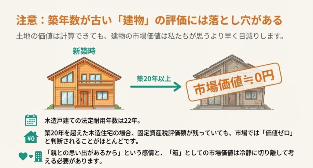 木造戸建ての法定耐用年数22年に伴い、築20年から30年で市場価値がゼロに近づく様子を示すグラフ。