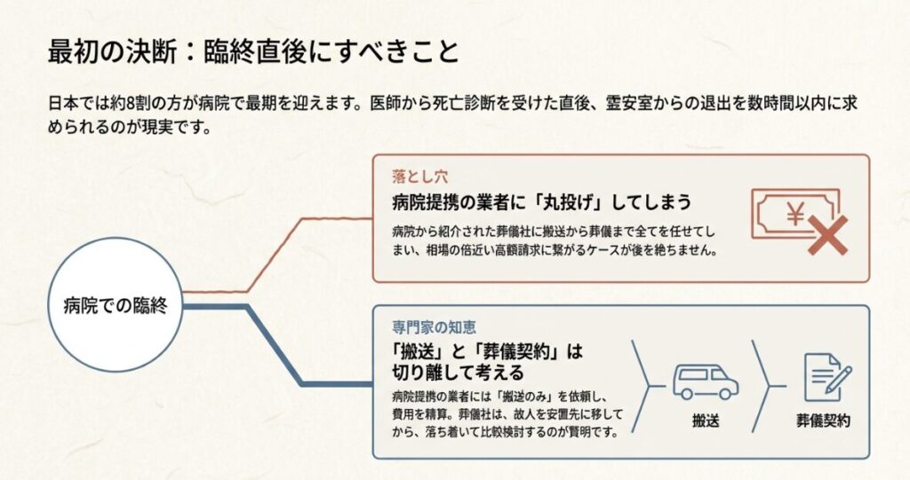 病院提携業者への丸投げを避け、搬送と葬儀契約を切り離して考える専門家の知恵を示す図解。