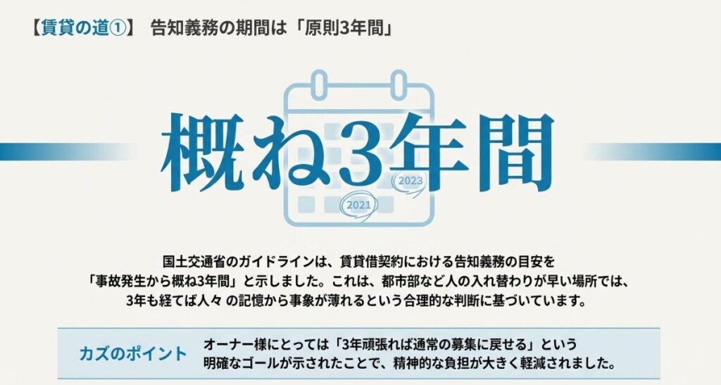 国土交通省のガイドラインに基づく賃貸借契約の告知義務期間が概ね3年間であることを示す図