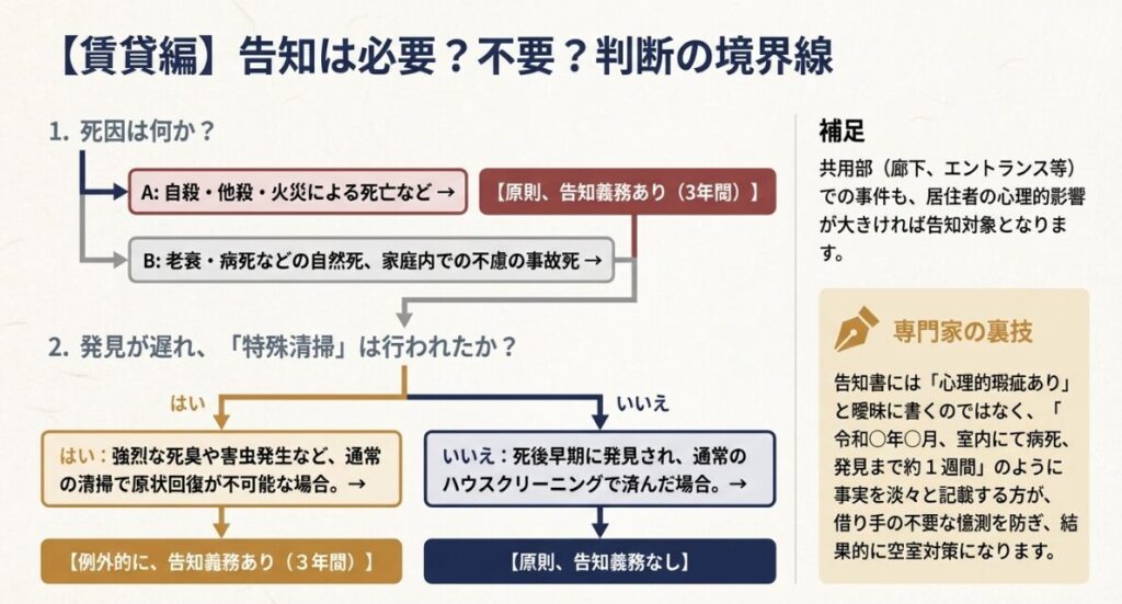 死因が自殺・他殺か自然死か、また特殊清掃の有無によって告知義務の要否を判断するフローチャート形式の解説 。