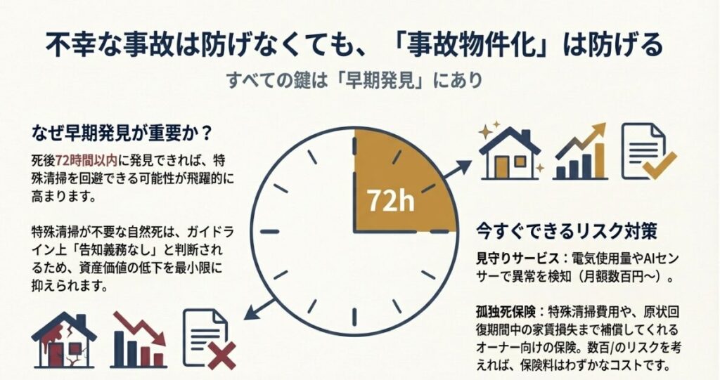 死後72時間以内の早期発見の重要性と、見守りサービスや孤独死保険による具体的なリスク回避策の紹介 。