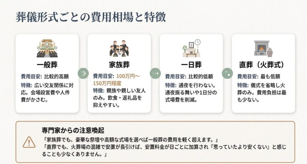 一般葬、家族葬、一日葬、直葬の4つの形式における費用相場とそれぞれの特徴をまとめた比較表