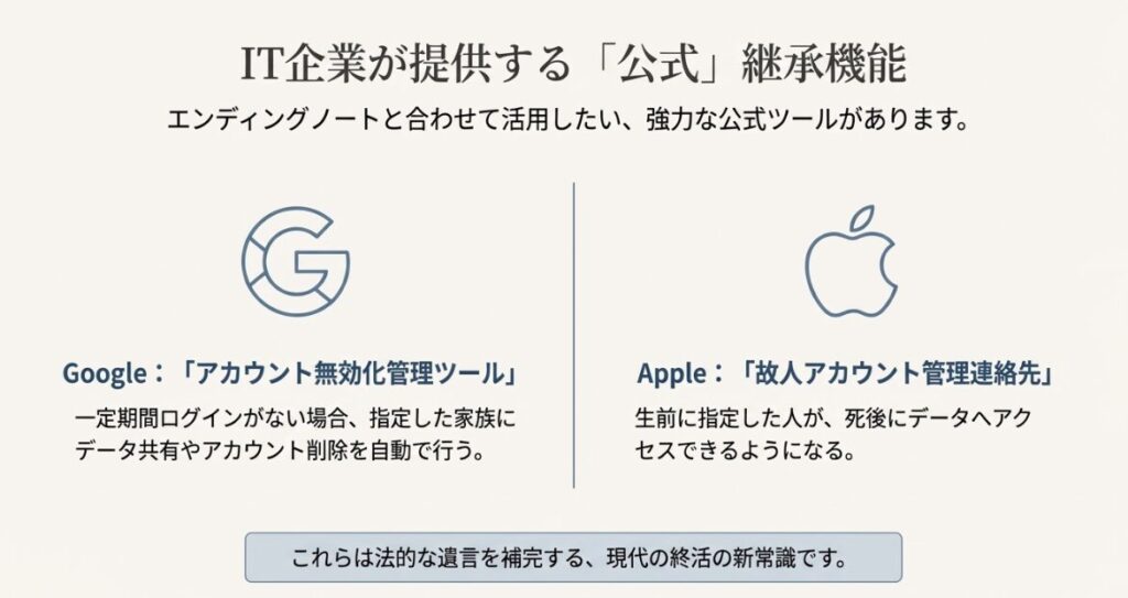 IT大手が提供する公式継承機能(Googleのアカウント無効化管理ツール、Appleの故人アカウント管理連絡先)の概要をまとめたスライド。