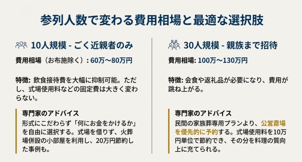 10人規模の家族葬の費用相場が60万から80万円であり、飲食接待費を抑制できる一方で固定費は変わらないことを示す解説画像。