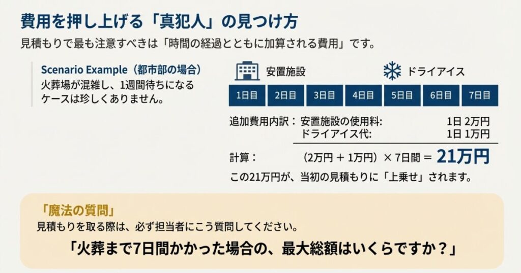 火葬まで7日間待機した場合、安置施設使用料とドライアイス代で21万円の追加費用が発生する計算例。