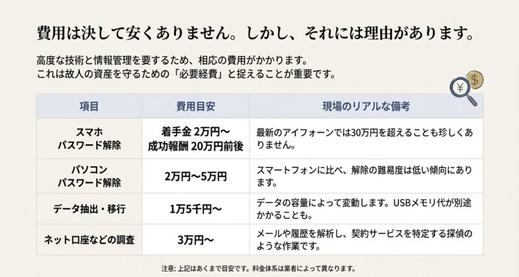 スマートフォンのパスワード解除は20万円から、パソコンは2万円からなど、項目ごとの費用目安と備考が記載された料金表。